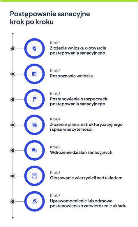 Infografika: Etapy postępowania sanacyjnego i rolę zarządcy