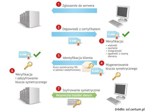 Schemat działania SSL