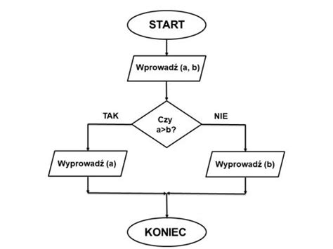 Schemat blokowy przedstawiający etapy postępowania egzekucyjnego