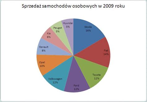 Wykres przedstawiający rodzaje majątku dłużnika