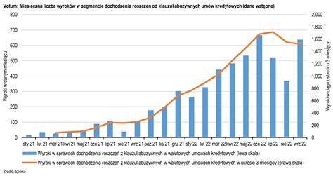 Grafika przedstawiająca liczbę wyroków skazujących
