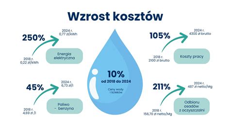 Infografika: Etapy windykacji należności za wodę i ścieki