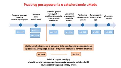 Infografika przedstawiająca etapy postępowania restrukturyzacyjnego