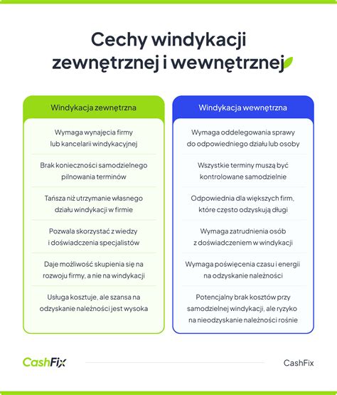 Zestawienie etapów windykacji
