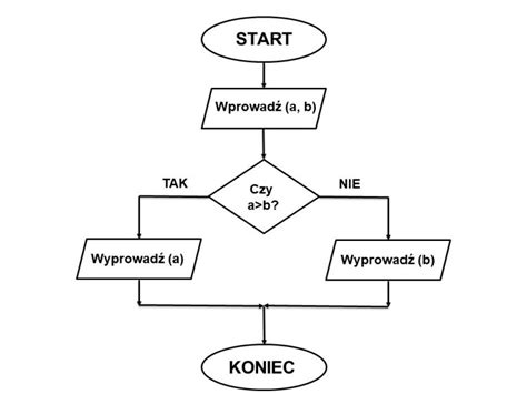 Schemat blokowy przedstawiający proces egzekucji komorniczej