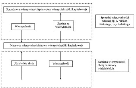 Schemat procesu cesji wierzytelności