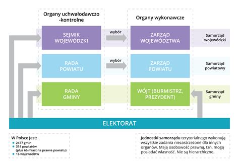 Schemat przedstawiający strukturę organów egzekucyjnych