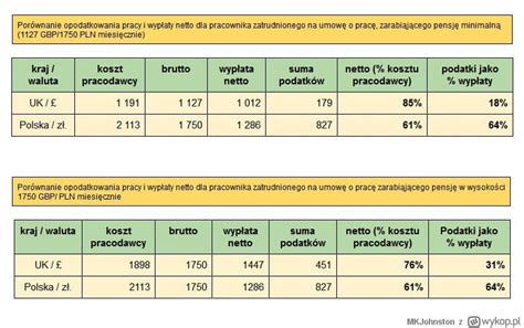 Porównanie stypendium stażowego z płacą minimalną