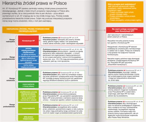 Schemat źródeł prawa zobowiązań w Polsce