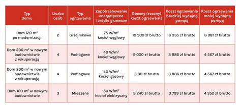 Tabela: Porównanie ceny wywoławczej na pierwszej i drugiej licytacji