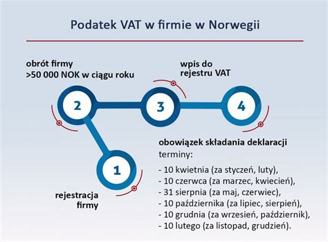 Grafika przedstawiająca zakres opodatkowania VAT