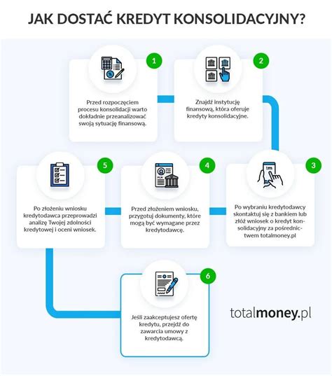 Schemat działania kredytu konsolidacyjnego