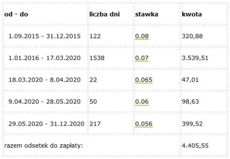 Schemat naliczania odsetek za zwłokę