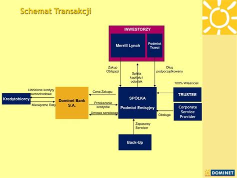 Schemat transakcji między LSJE LLC a firmą Sportis