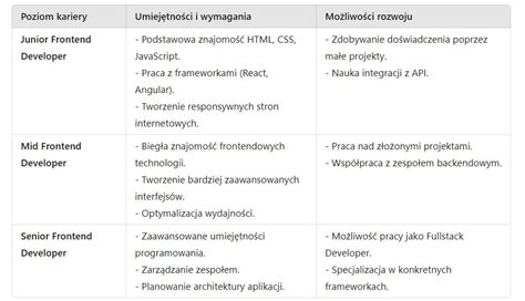 Schemat rozwoju kariery naukowej profesora