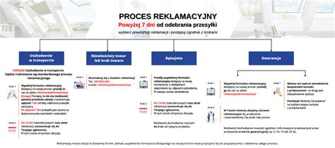 Proces reklamacji przesyłki pocztowej