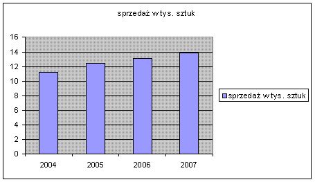 Wykres słupkowy pokazujący porównanie terminów przedawnienia różnych typów długów