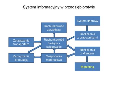 Schemat zarządzania należnościami w przedsiębiorstwie
