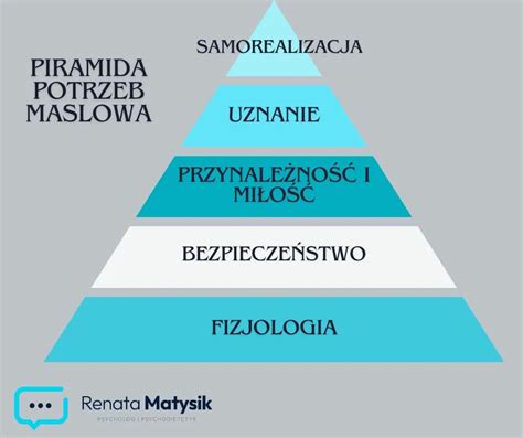 Grafika przedstawiająca piramidę potrzeb Maslowa z komfortem i bezpieczeństwem na wyższych poziomach