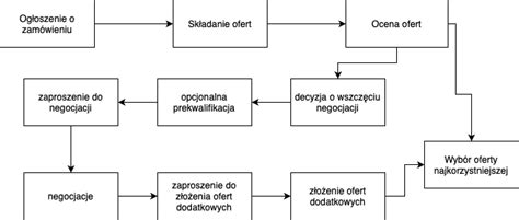 Schemat procesu negocjacji z firmą windykacyjną