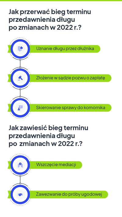 Schemat przerwania biegu przedawnienia