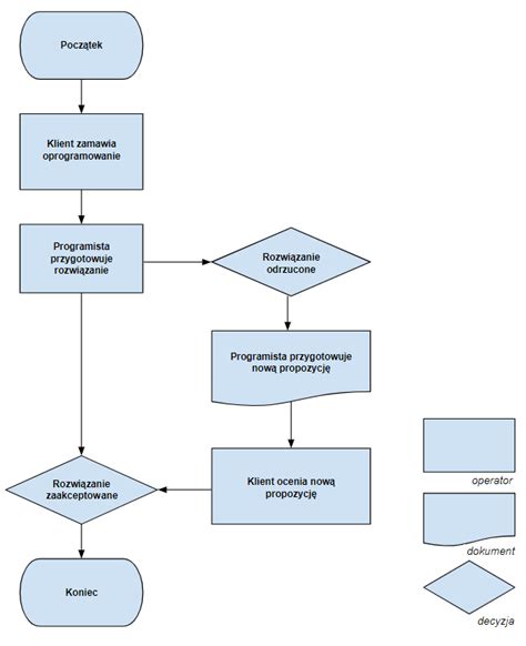 Diagram przepływu procesu egzekucyjnego