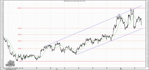 Wykres porównujący kursy walut