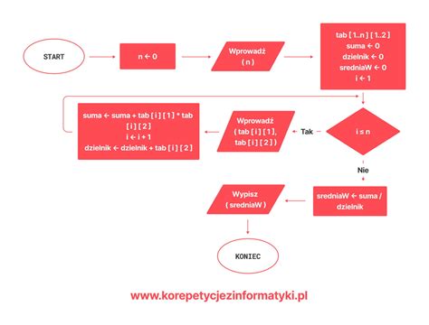 Infografika przedstawiająca działanie algorytmu windykacyjnego