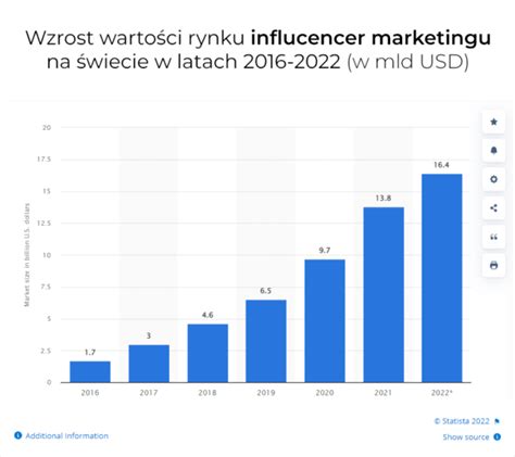Wykres przedstawiający wzrost wartości rynku windykacyjnego w Polsce