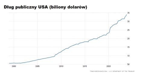Statystyka zadłużenia w USA