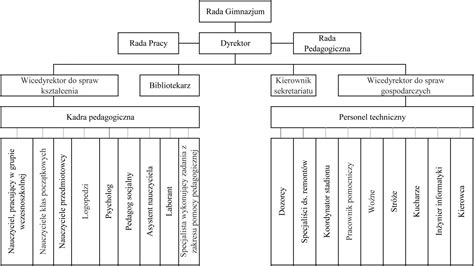 Schemat struktury Grupy KRUK