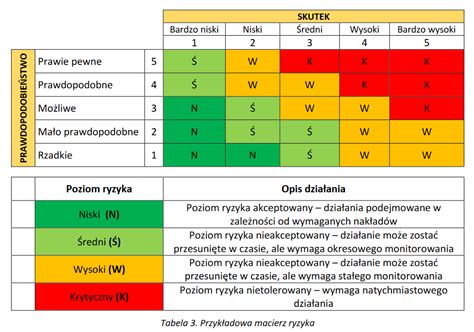 Macierz ryzyka z wymiarami prawdopodobieństwa i skutków