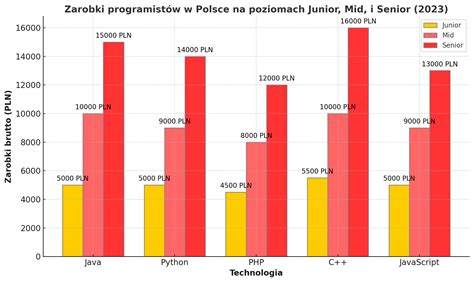Wykres porównujący średnie zarobki na różnych poziomach doświadczenia w windykacji