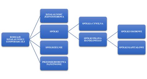 Różne rodzaje strat w działalności gospodarczej