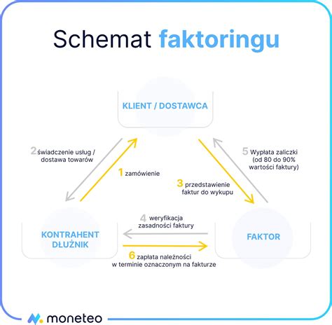 Schemat faktoringu i korzyści dla płynności firmy