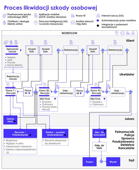 Schemat procesu likwidacji szkody komunikacyjnej