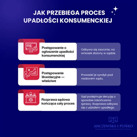 Infografika procesów upadłości konsumenckiej i ich etapów
