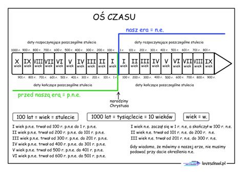 Infografika przedstawiająca oś czasu z zaznaczonym okresem przedawnienia długu.