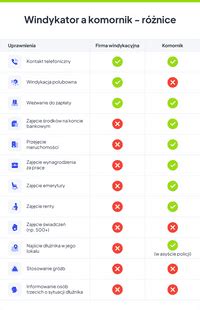 Grafika przedstawiająca różnice między windykatorem a komornikiem