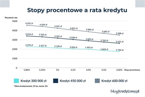 Wykres pokazujący wysokość odsetek maksymalnych w stosunku do stopy kredytu lombardowego NBP