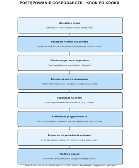 Schemat postępowania egzekucyjnego z perspektywy wierzyciela