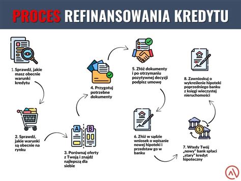 Schemat procesu windykacji kredytu hipotecznego