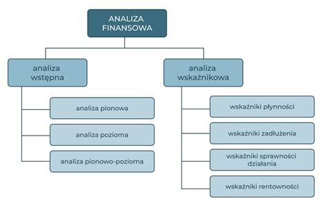Schemat analizy wyników finansowych przedsiębiorstw