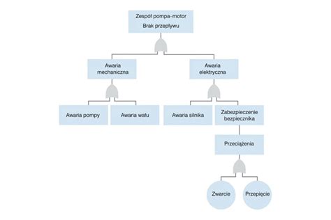 Schemat drzewa błędów ilustrujący przyczyny niskiej sprzedaży produktu