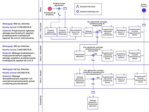 Schemat procesu rejestracji VAT