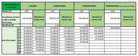 Tabela z przykładami dofinansowań z PFRON