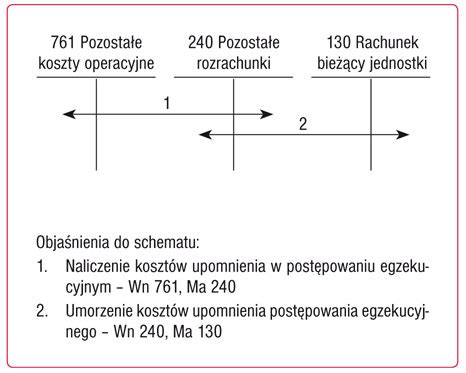 Schemat przedstawiający podział kosztów postępowania egzekucyjnego