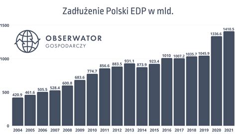Infografika przedstawiająca zadłużenie sieci Piotr i Paweł na przestrzeni lat