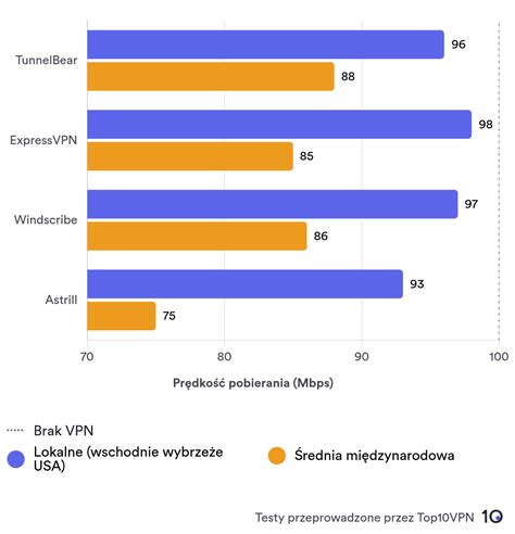 Diagram porównujący egzekucję z BTE i bez BTE