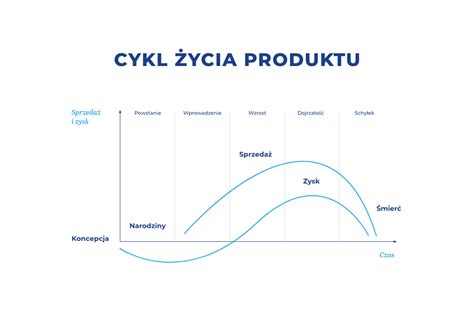 Schemat przedstawiający cykl życia produktu z uwzględnieniem logistyki zwrotnej i ekologicznych opakowań